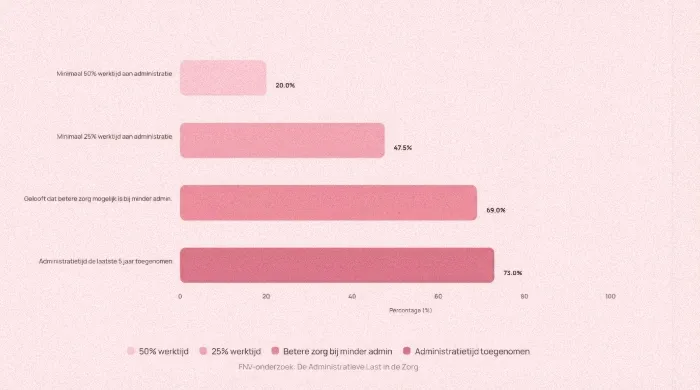 Administratieve last in de zorg